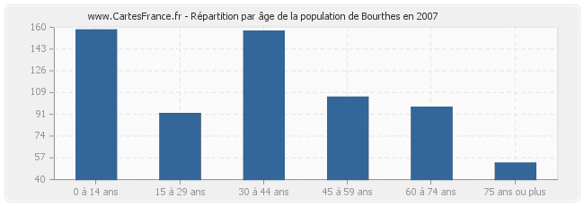 Répartition par âge de la population de Bourthes en 2007