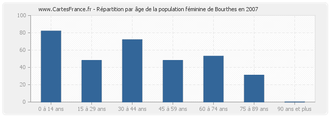 Répartition par âge de la population féminine de Bourthes en 2007