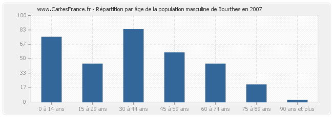 Répartition par âge de la population masculine de Bourthes en 2007
