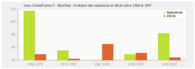 Bourthes : Evolution des naissances et décès entre 1968 et 2007