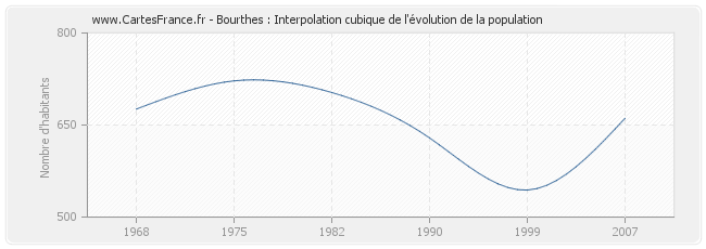 Bourthes : Interpolation cubique de l'évolution de la population