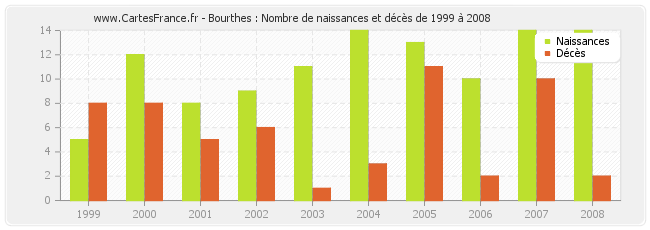Bourthes : Nombre de naissances et décès de 1999 à 2008
