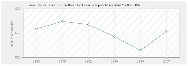Population Bourthes