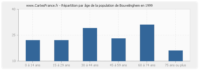 Répartition par âge de la population de Bouvelinghem en 1999