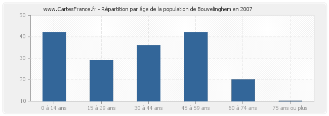 Répartition par âge de la population de Bouvelinghem en 2007