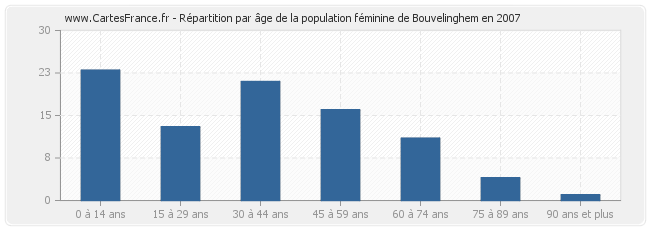 Répartition par âge de la population féminine de Bouvelinghem en 2007