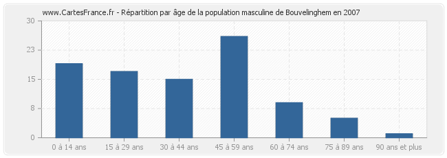 Répartition par âge de la population masculine de Bouvelinghem en 2007