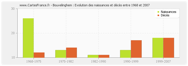 Bouvelinghem : Evolution des naissances et décès entre 1968 et 2007