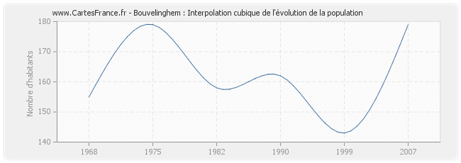 Bouvelinghem : Interpolation cubique de l'évolution de la population