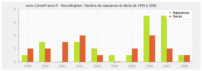 Bouvelinghem : Nombre de naissances et décès de 1999 à 2008
