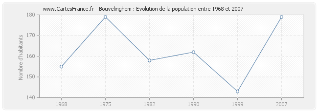 Population Bouvelinghem