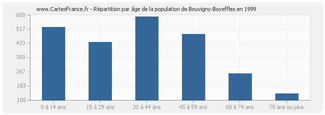 Répartition par âge de la population de Bouvigny-Boyeffles en 1999
