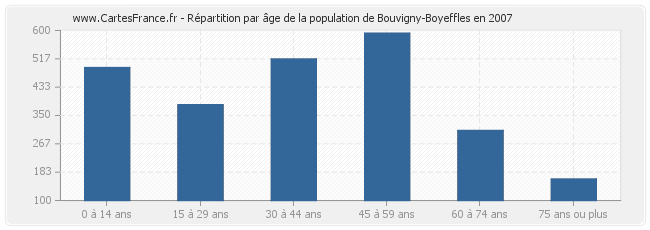 Répartition par âge de la population de Bouvigny-Boyeffles en 2007