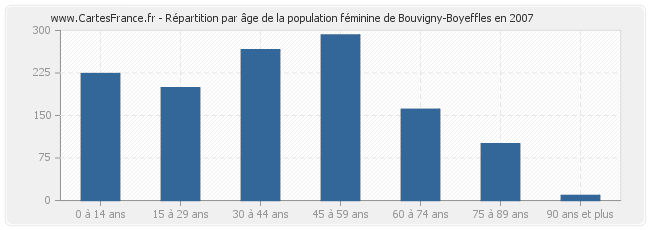 Répartition par âge de la population féminine de Bouvigny-Boyeffles en 2007