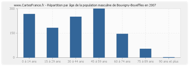 Répartition par âge de la population masculine de Bouvigny-Boyeffles en 2007