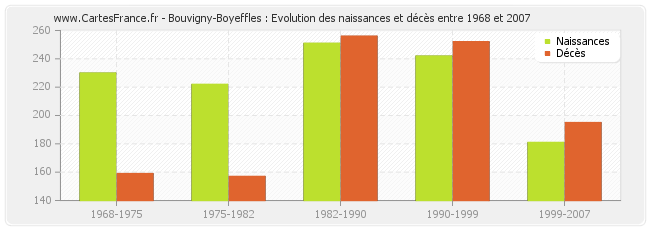 Bouvigny-Boyeffles : Evolution des naissances et décès entre 1968 et 2007
