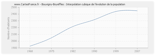 Bouvigny-Boyeffles : Interpolation cubique de l'évolution de la population