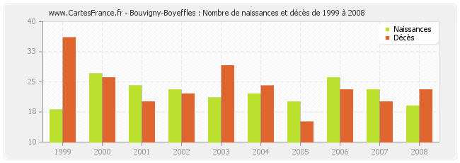 Bouvigny-Boyeffles : Nombre de naissances et décès de 1999 à 2008
