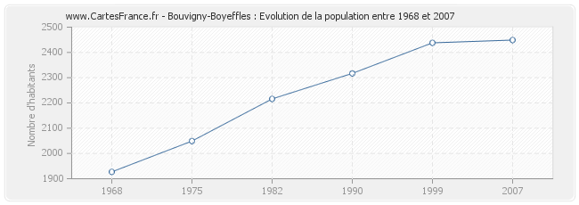 Population Bouvigny-Boyeffles