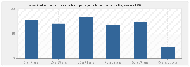 Répartition par âge de la population de Boyaval en 1999