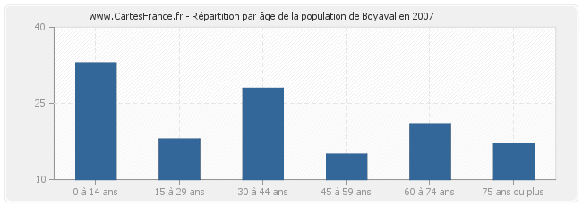 Répartition par âge de la population de Boyaval en 2007