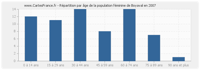 Répartition par âge de la population féminine de Boyaval en 2007