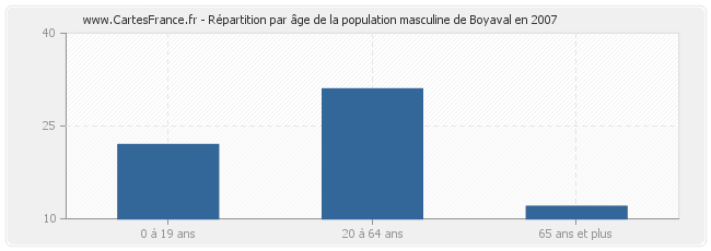 Répartition par âge de la population masculine de Boyaval en 2007