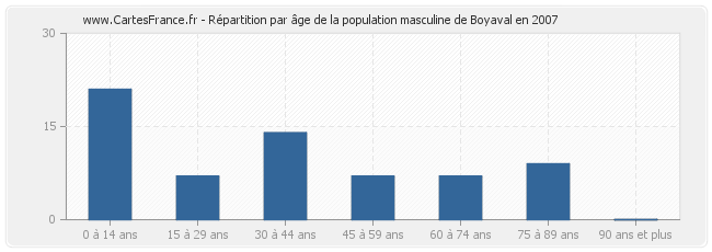 Répartition par âge de la population masculine de Boyaval en 2007