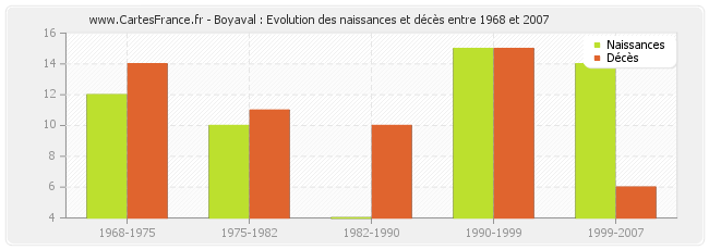 Boyaval : Evolution des naissances et décès entre 1968 et 2007