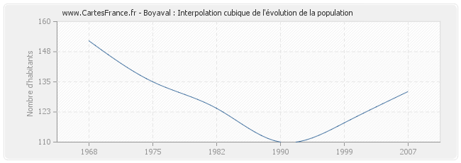 Boyaval : Interpolation cubique de l'évolution de la population