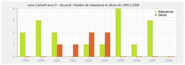 Boyaval : Nombre de naissances et décès de 1999 à 2008