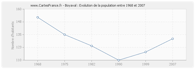 Population Boyaval