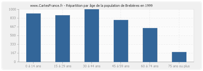 Répartition par âge de la population de Brebières en 1999