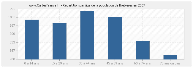 Répartition par âge de la population de Brebières en 2007