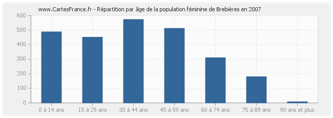 Répartition par âge de la population féminine de Brebières en 2007