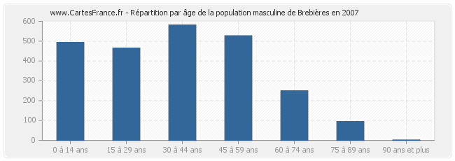 Répartition par âge de la population masculine de Brebières en 2007