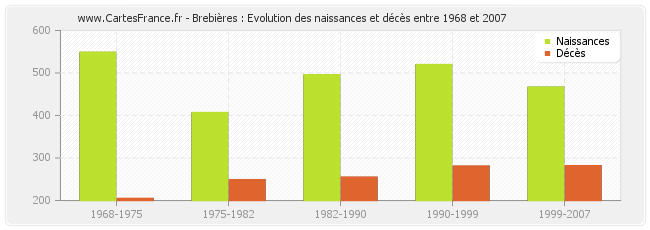 Brebières : Evolution des naissances et décès entre 1968 et 2007