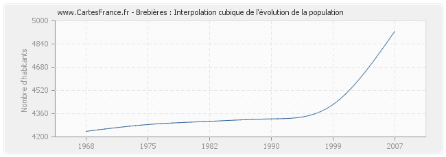 Brebières : Interpolation cubique de l'évolution de la population