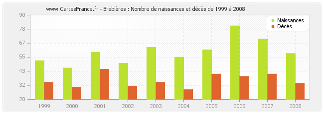 Brebières : Nombre de naissances et décès de 1999 à 2008