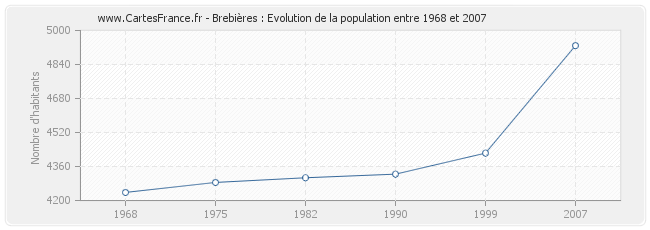 Population Brebières
