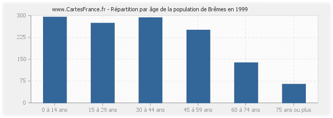Répartition par âge de la population de Brêmes en 1999