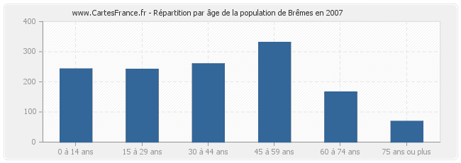 Répartition par âge de la population de Brêmes en 2007