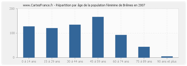 Répartition par âge de la population féminine de Brêmes en 2007
