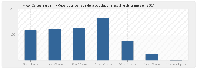 Répartition par âge de la population masculine de Brêmes en 2007