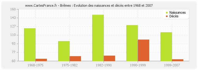 Brêmes : Evolution des naissances et décès entre 1968 et 2007