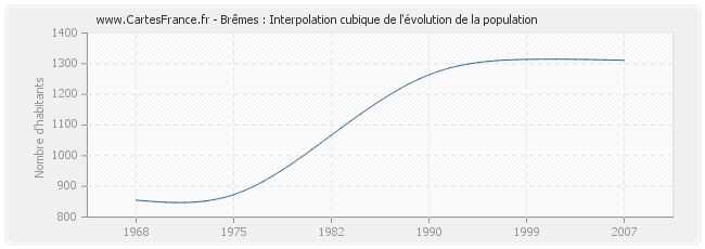 Brêmes : Interpolation cubique de l'évolution de la population