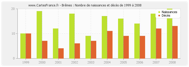 Brêmes : Nombre de naissances et décès de 1999 à 2008