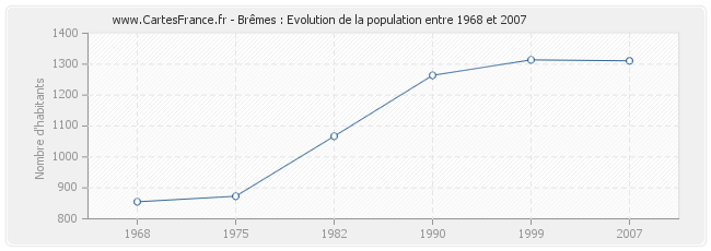 Population Brêmes