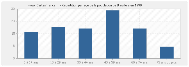 Répartition par âge de la population de Brévillers en 1999