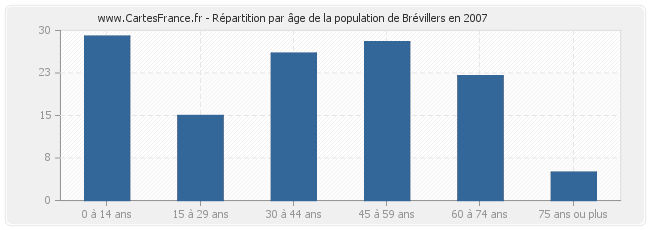 Répartition par âge de la population de Brévillers en 2007